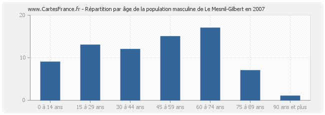 Répartition par âge de la population masculine de Le Mesnil-Gilbert en 2007